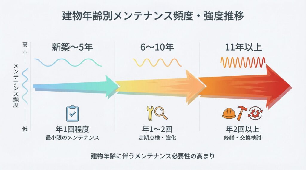 築年数別メンテナンス頻度図解 - タイムライン形式の図解