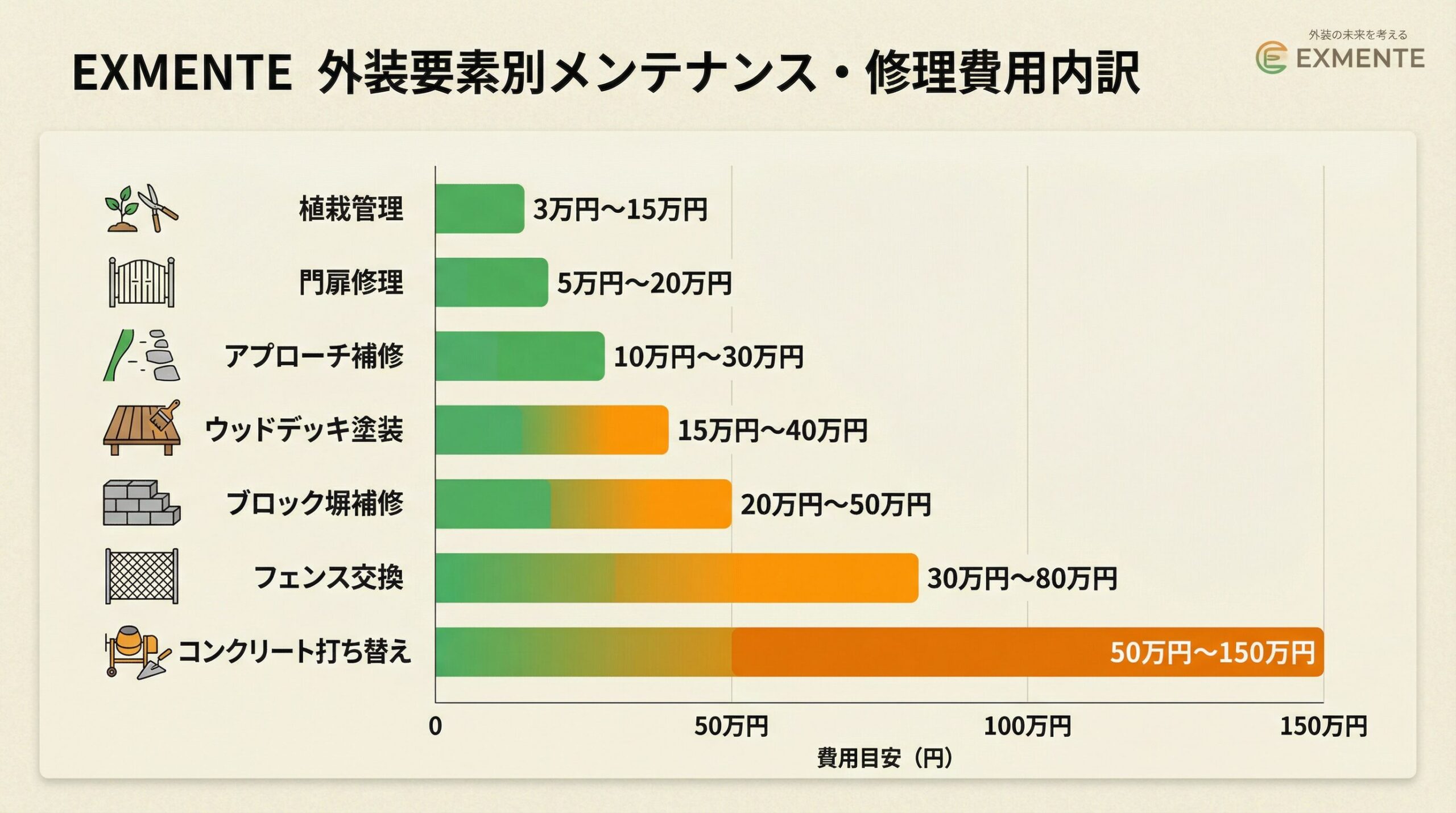 外構部位別の費用相場を示すグラフのイメージ