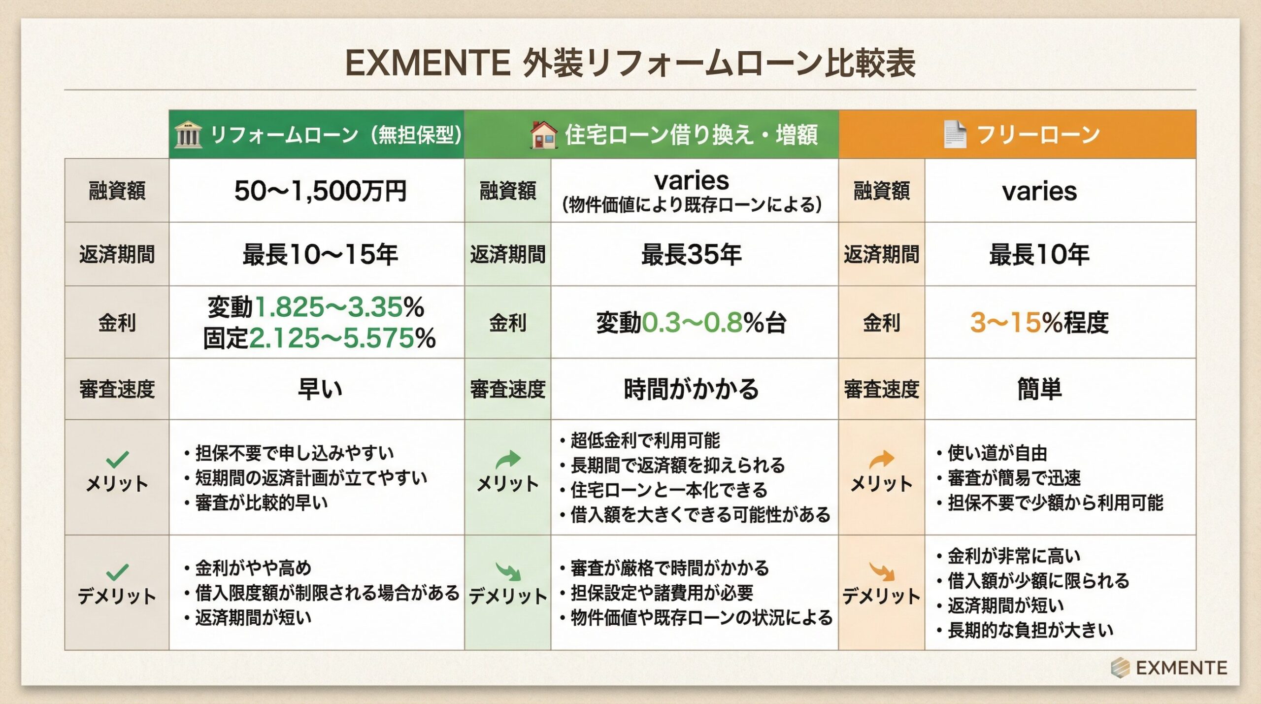 リフォームローンの金利比較表のイメージ